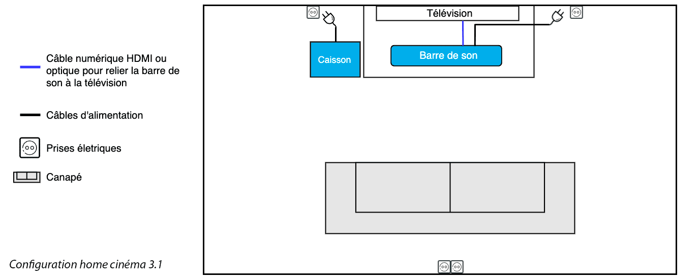 Configuration homecinéma 3.1 de la Yamaha True X SR-X40A avec un caisson de basses