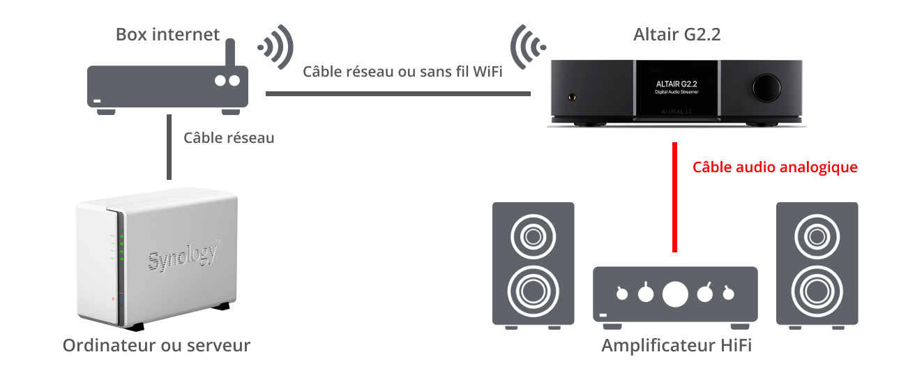 Installation du lecteur réseau Altair G2.2 avec un amplificateur HiFi