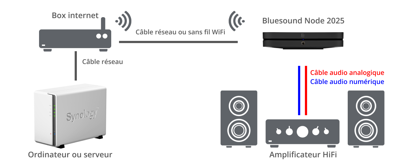 Exemple 1 : installation du lecteur NODE avec un amplificateur HiFi​