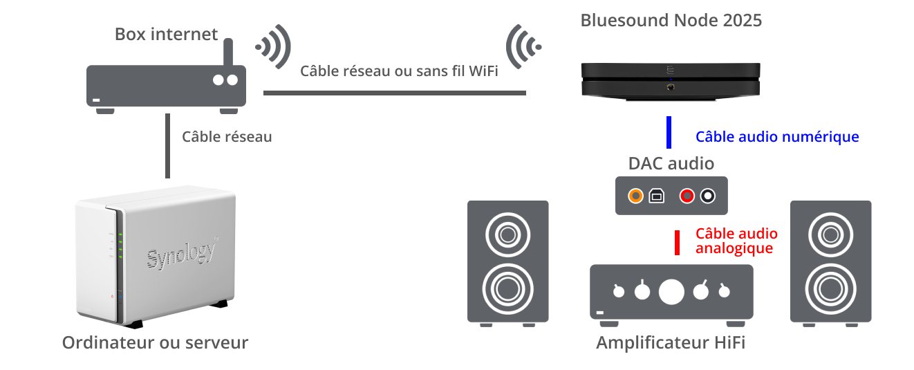 Exemple 2 : installation avec un DAC externe et un amplificateur HiFi​