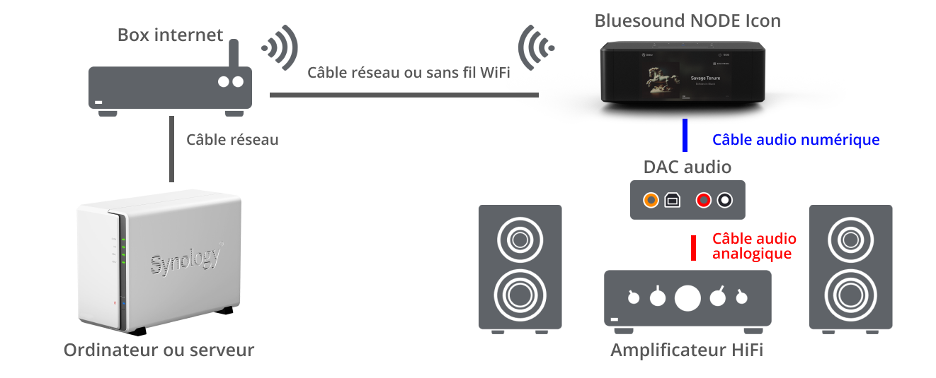 Exemple 2 : installation avec un DAC externe et un amplificateur HiFi​