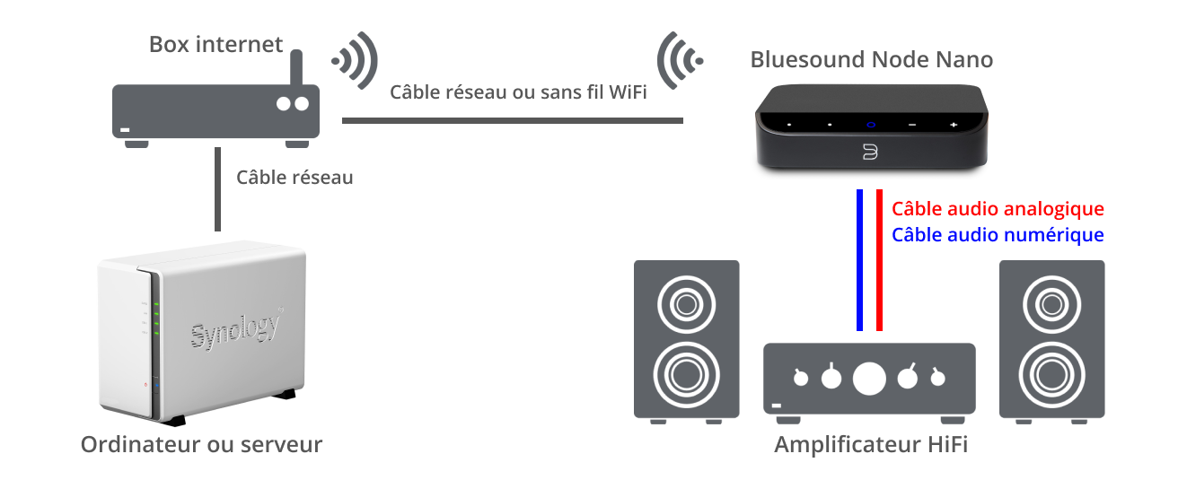 Exemple 1 : installation du lecteur NODE avec un amplificateur HiFi​