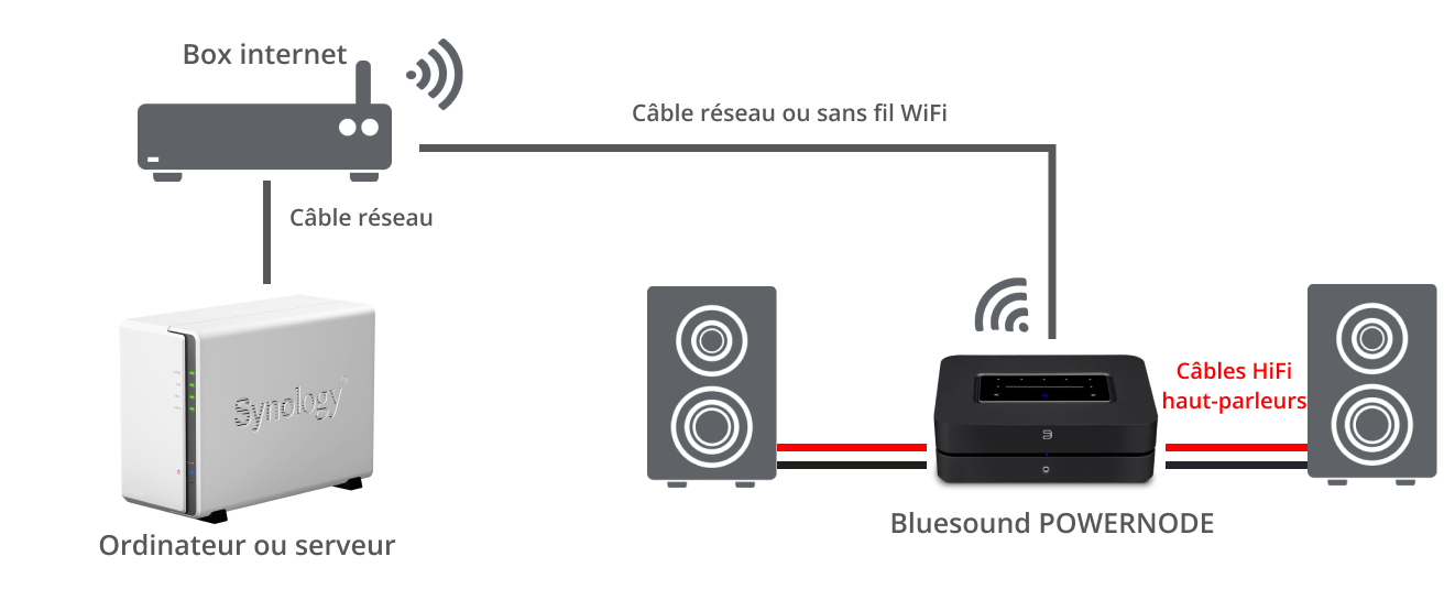 Installation du lecteur POWERNODE avec des enceintes passives