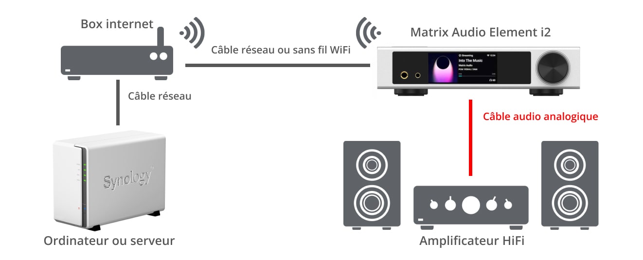 installation du lecteur Element i2 avec un amplificateur HiFi