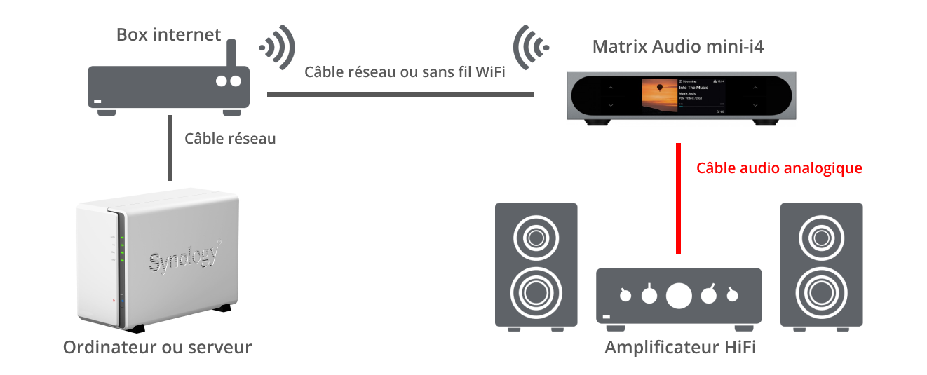 Exemple : installation du lecteur mini-i 4 avec un amplificateur HiFi