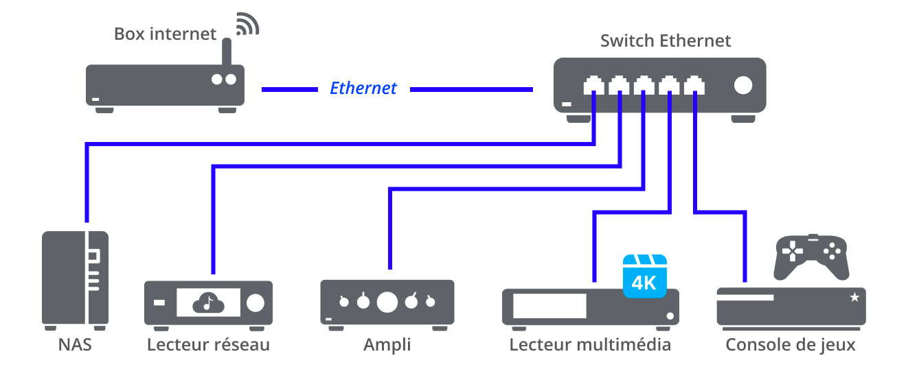 Pourquoi choisir un switch ethernet de qualité HiFi pour votre installation audio ?